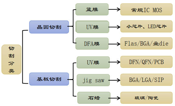 藍膜在半導體切割過(guò)程中的應用